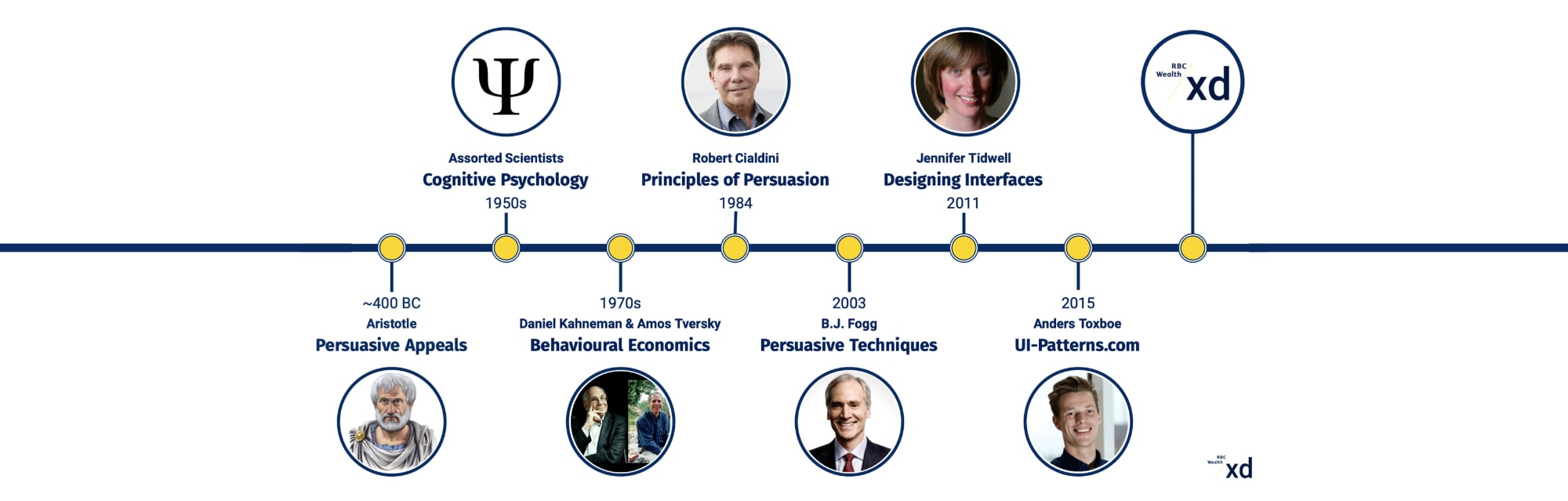 Timeline of behavioural sciences